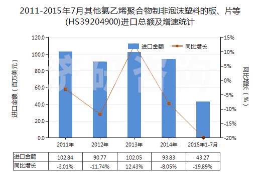 2011-2015年7月其他氯乙烯聚合物制非泡沫塑料的板、片等(HS39204900)進(jìn)口總額及增速統(tǒng)計(jì)